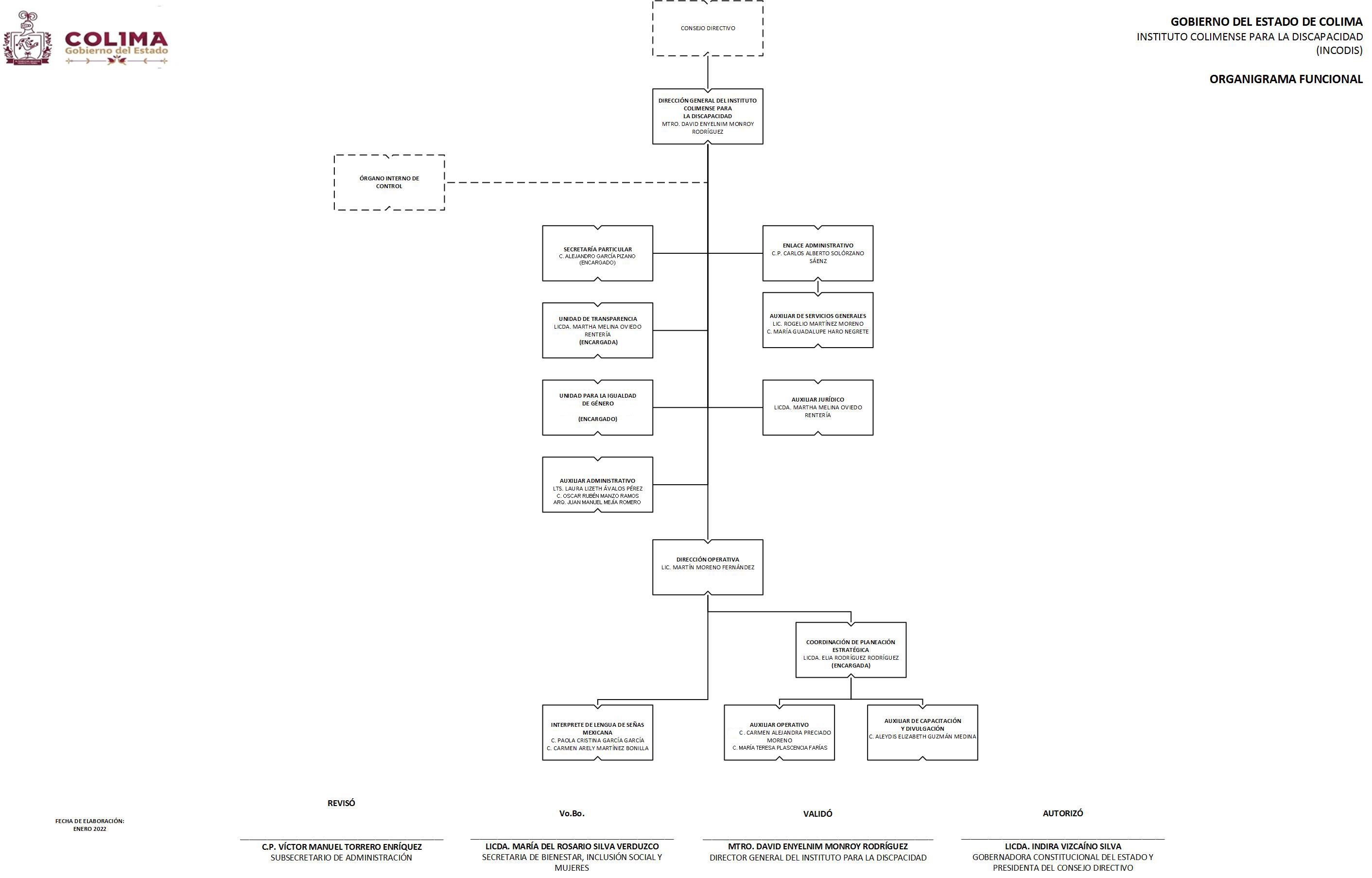 Imagen del Organigrama del Incodis